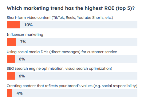 highest roi 